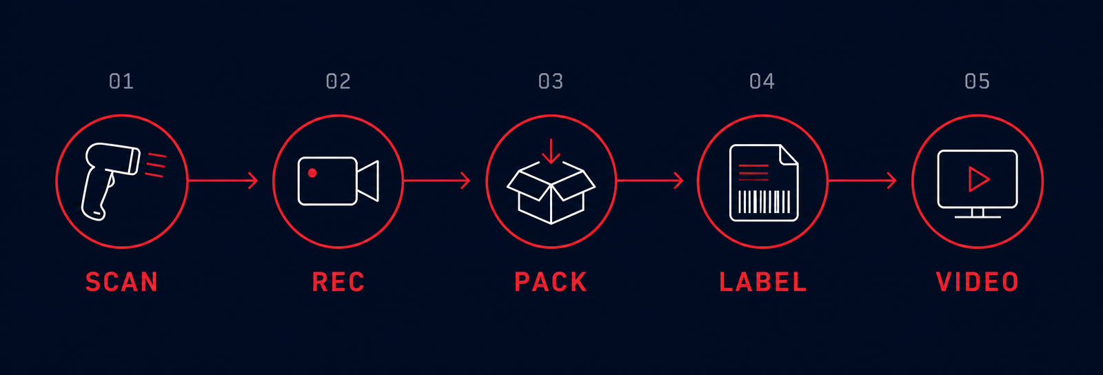 Infografika procesu Packing Video: scan, rec, pack, label, video